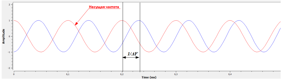 Рисунок 2.  Смещение несущей сигнала во временной области