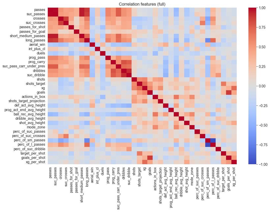Корреляционная матрица всех признаков