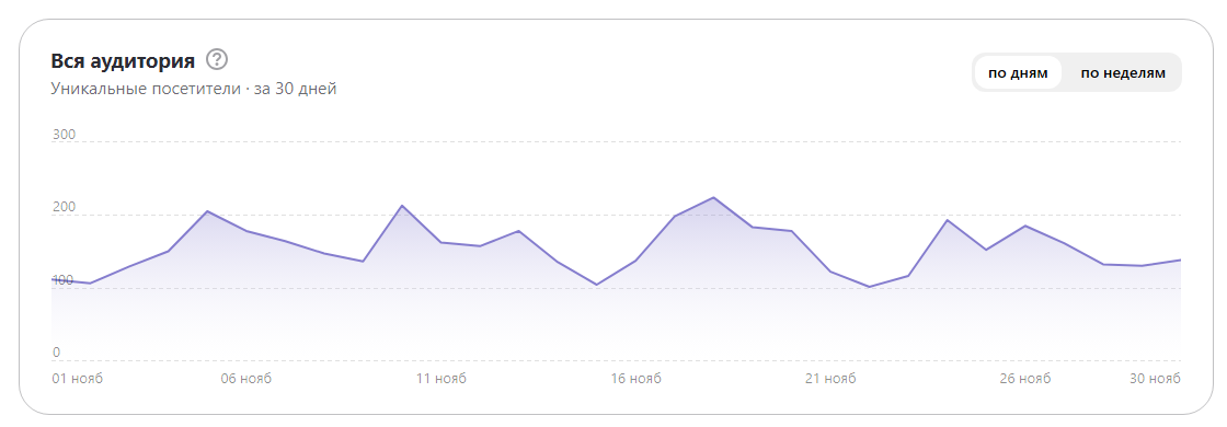 Каждый день не меньше ста человек заглянули в блог💙
