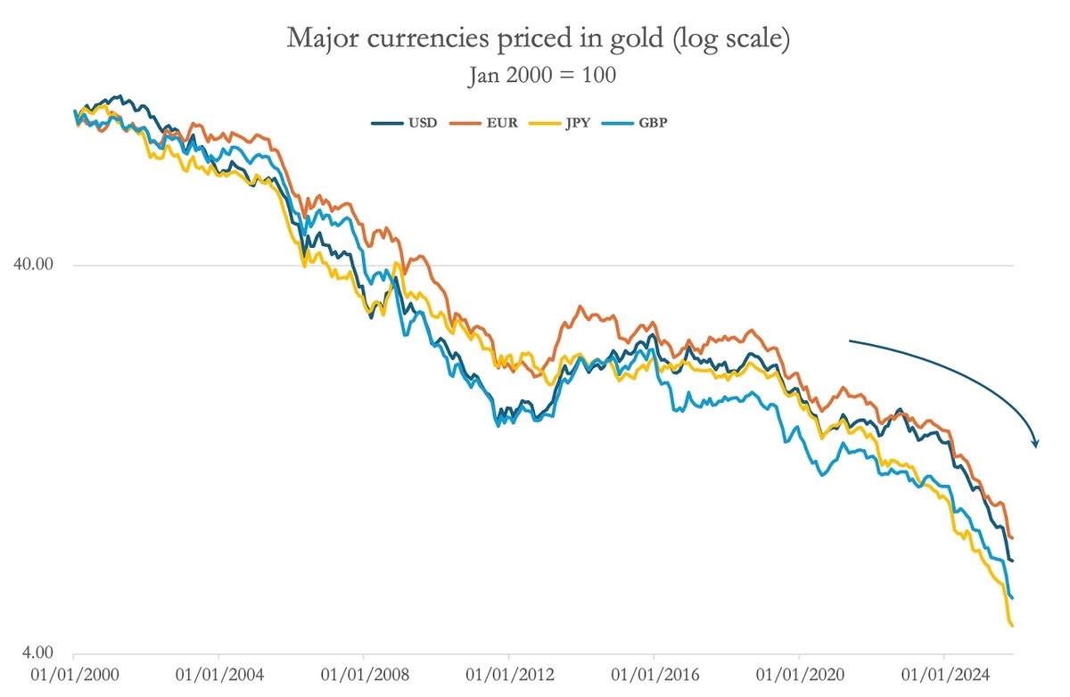 Основные мировые валюты по отношению к золоту (источник: MacleodFinance.com)