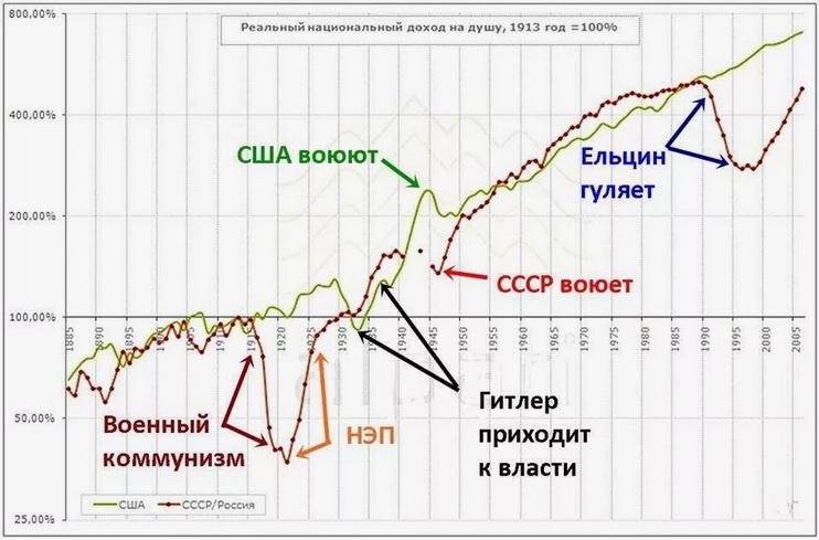 Реальный национальный доход на душу, США и СССР/Россия. Источник: yandex.ru