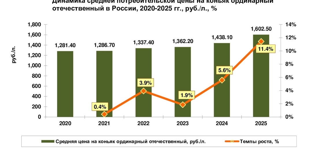 Где в России дешевле всего стоит коньяк ординарный отечественный в 2025 г.?