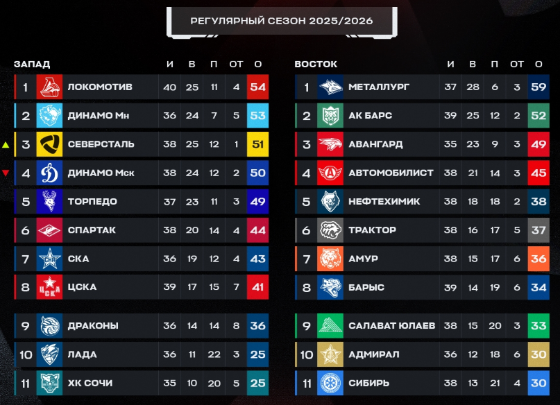 Турнирная таблица регулярного чемпионата. Источник: официальные соцсети лиги