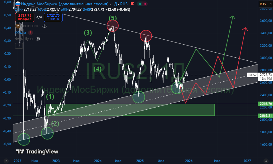IRUS2. Источник: Tradingview