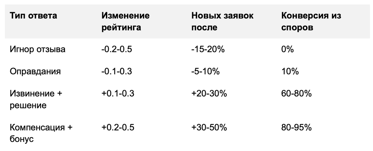 эффект от правильных ответов