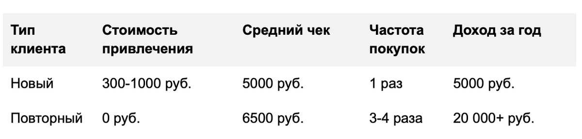стоимость привлечения и удержания