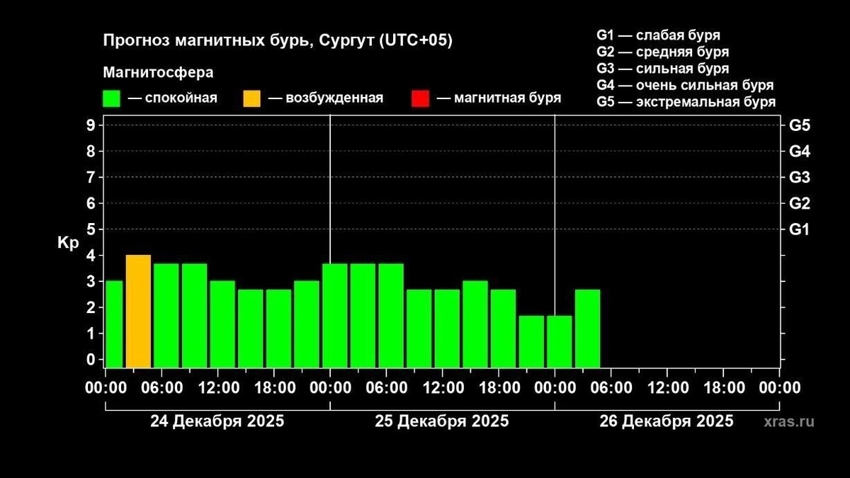    Прогноз магнитных бурь на 24 декабря   Лаборатория солнечной астрономии ИКИ и ИСЗФ