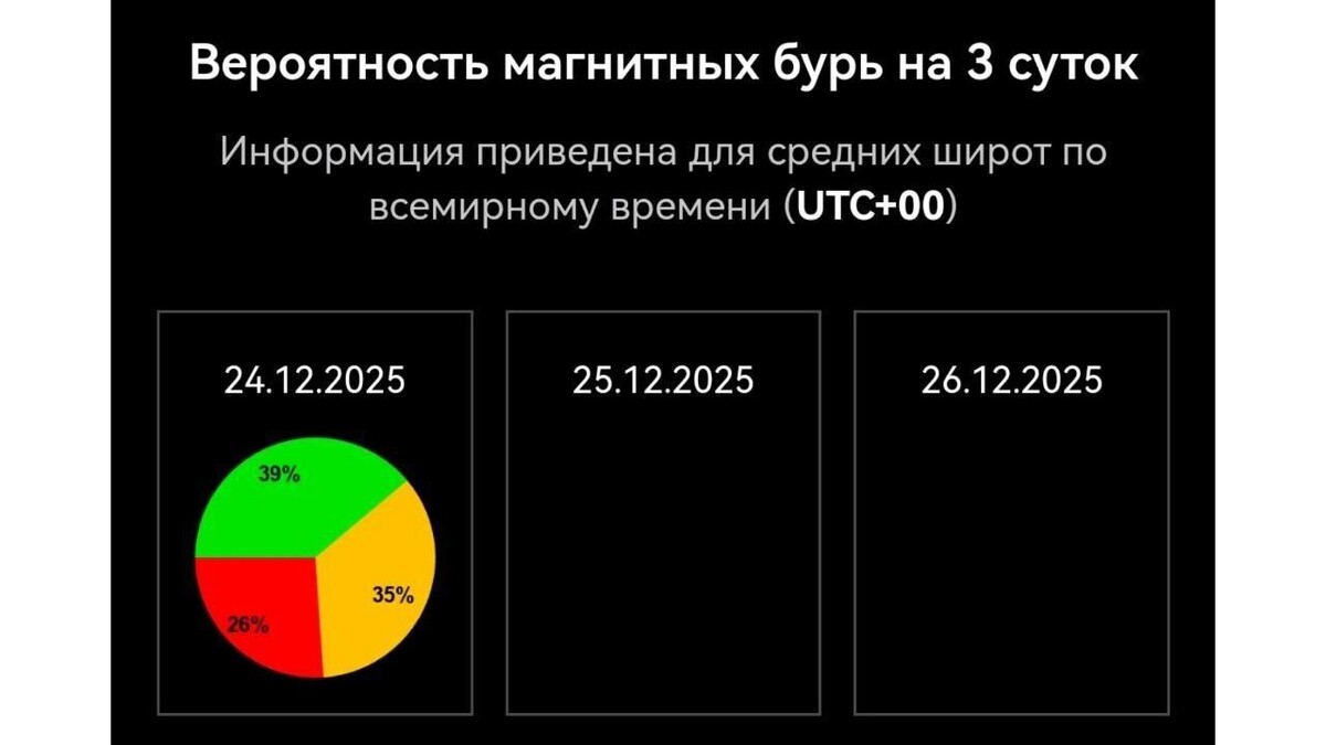    Вероятность магнитной бури 24 декабря   Лаборатория солнечной астрономии ИКИ и ИСЗФ