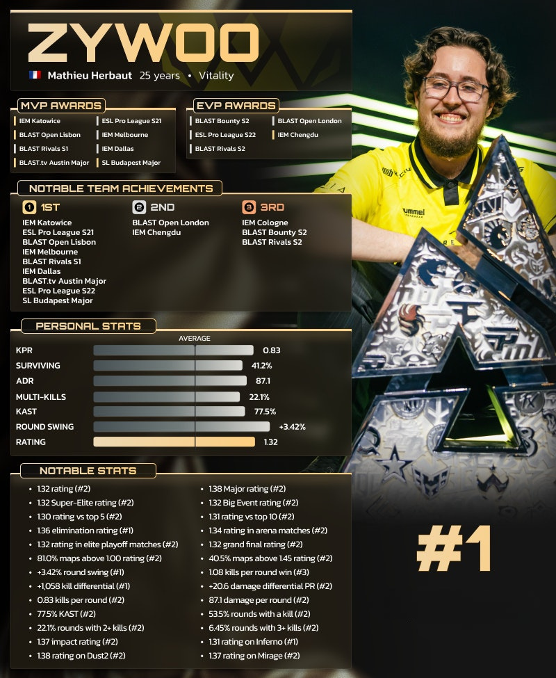     Матьe ZywOo Эрбо занял 1 место в списке лучших игроков 2025 года по версии HLTV