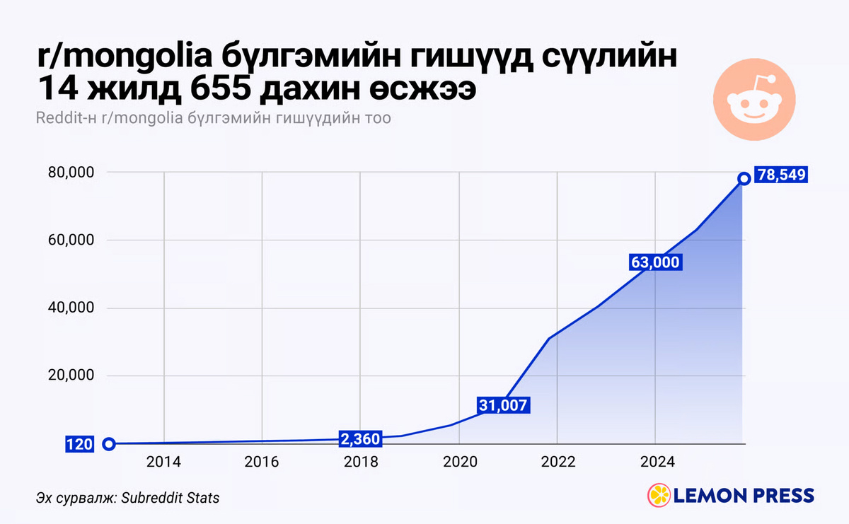 🇲🇳 r/mongolia = 78.5 тысяч