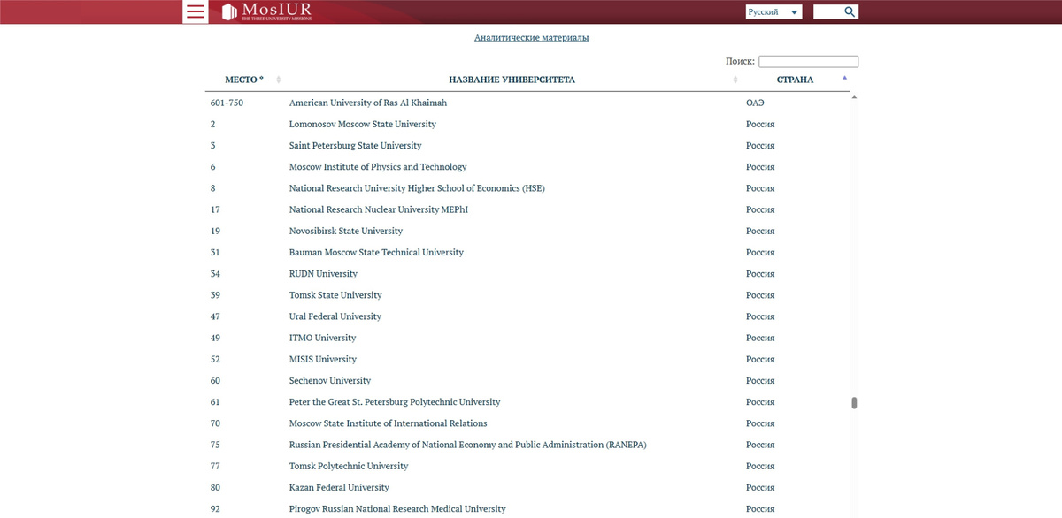 Вузы РФ в рейтинге университетов БРИКС 2025
Иллюстрация с сайта рейтинга