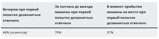 Источник: https://zvonobot.ru/blog/kak-markirovka-zvonkov-ekonomit-desyatki-chasov-v-mesyats