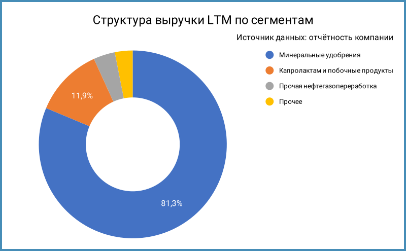 Структура выручки по сегментам.