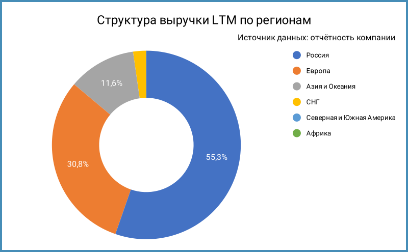 Структура выручки по регионам.