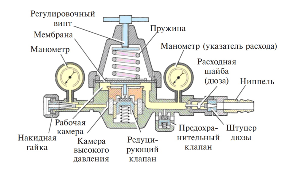 Как устроен газовый редуктор