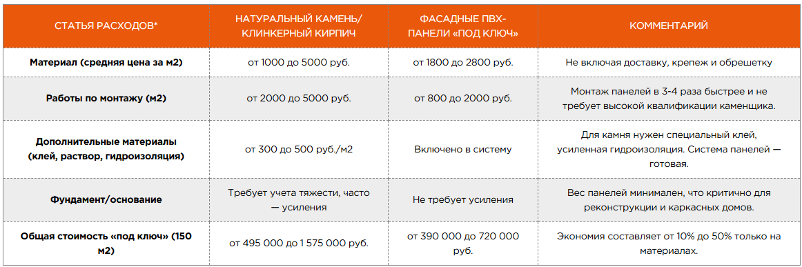 Примерный расчет стоимости фасадные панели ПВХ vs Натуральный камень/кирпич