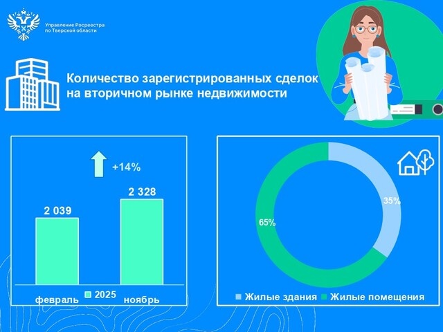 Тверской Росреестр сообщает, что в регионе растут продажи вторичного жилья