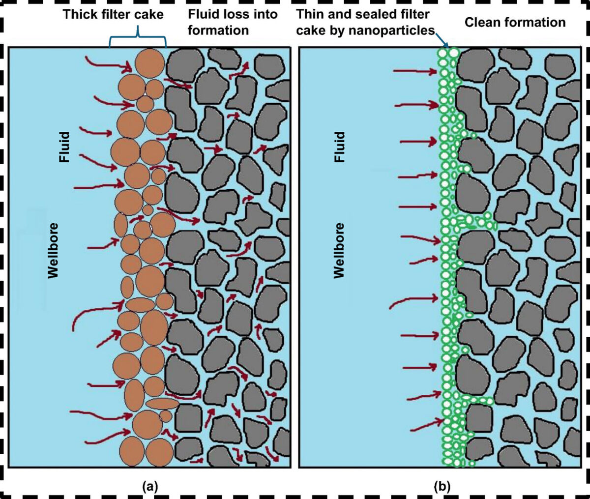 Схема механизма, иллюстрирующая, как работает система контроля потерь жидкости в буровых растворах, - сравнение (а) образования обычной фильтровальной корки из более крупных частиц и (б) улучшенной, намного более тонкой и плотной наноусиленной корки, образующейся из наночастиц на стенке скважины