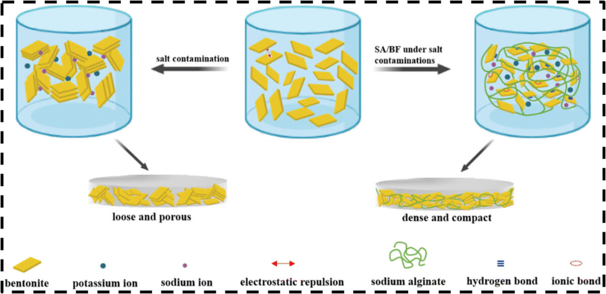 Схема механизма, показывающая, как альгинат натрия, экологически чистый полисахарид, улучшает реологические свойства и вязкость буровых растворов