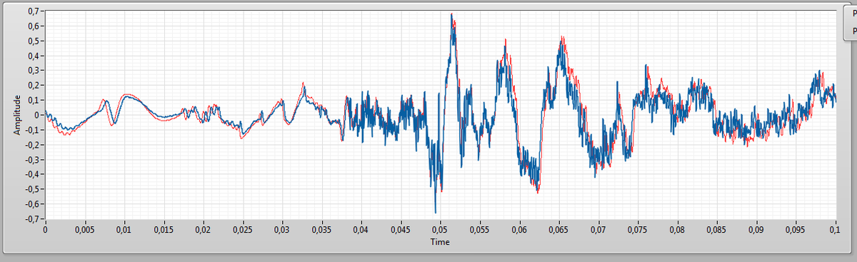 в центре сигналы совпадают по фазе, а на краях уже разбегаются! т.е. всего лишь за 0.1 сек