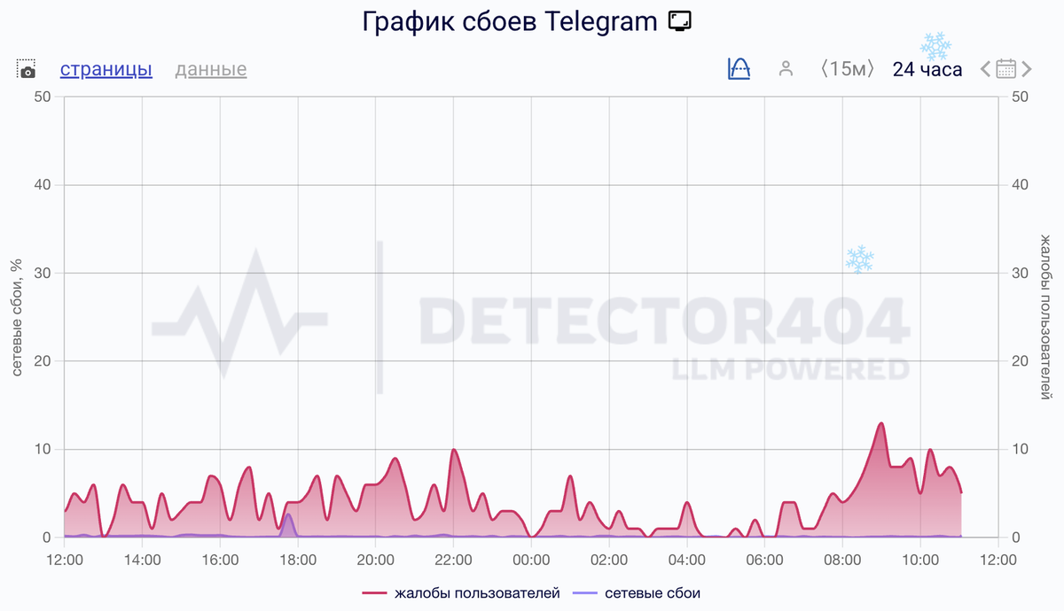   Сбои за сутки