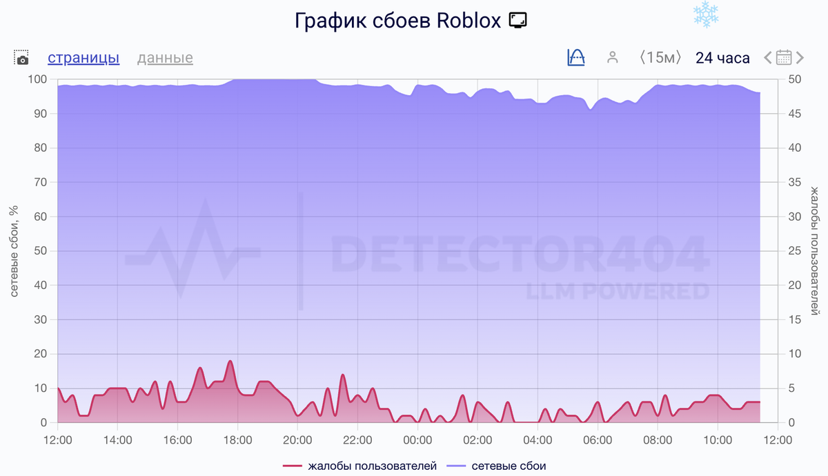    Сбои за сутки