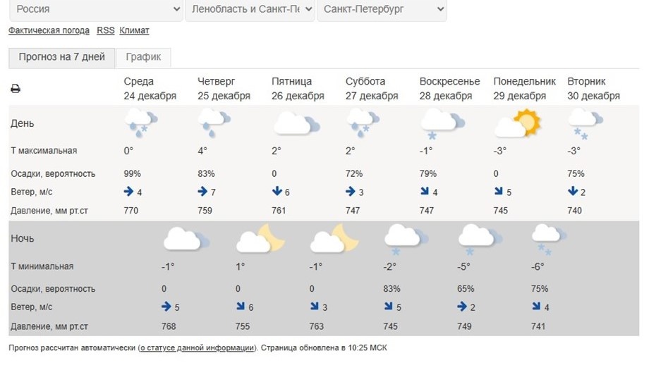    Погода в Петербурге до Нового года Автор фото: meteoinfo.ru