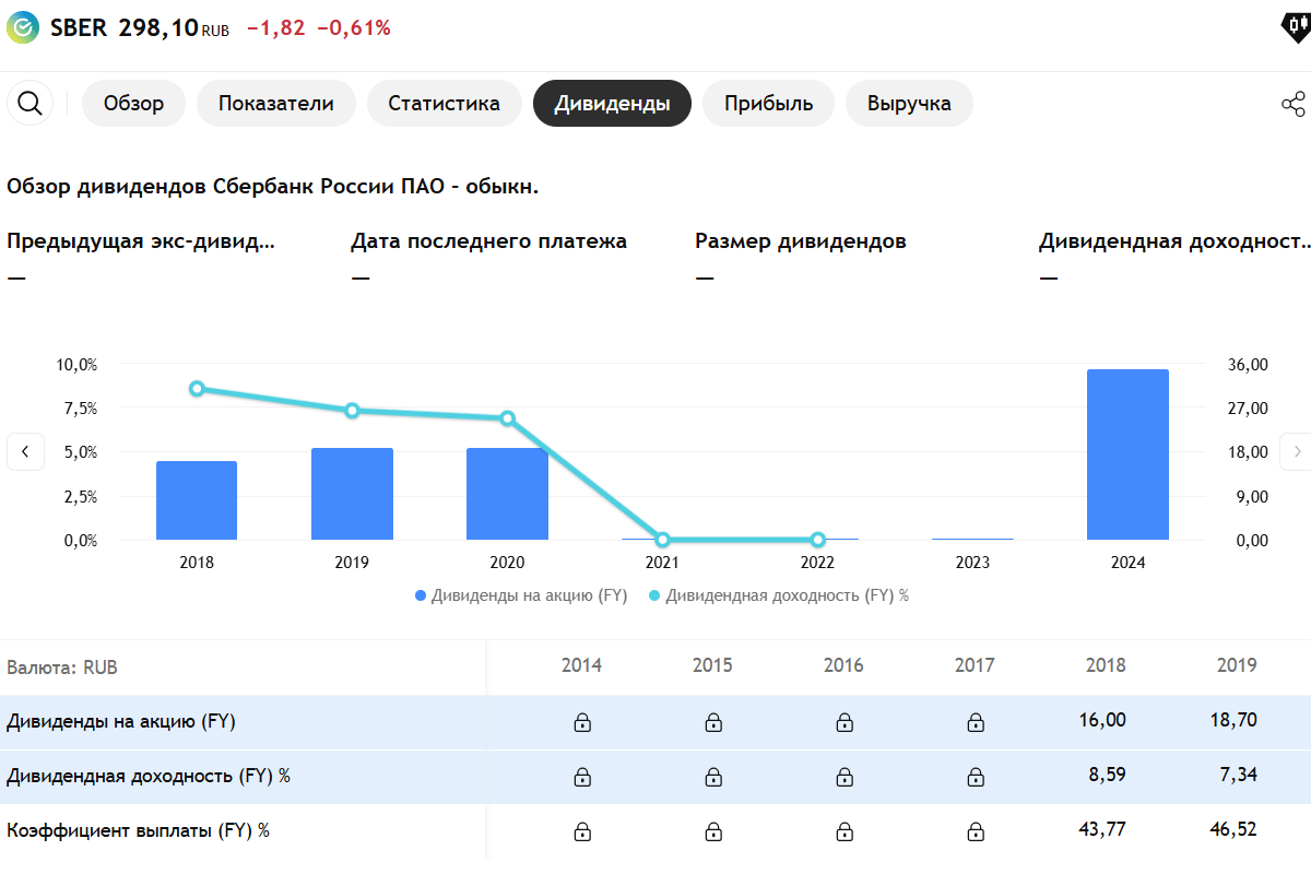 Например, так платформа 22 декабря 2025 года отразила данные по дивидендам «Сбера». Полная история по бесплатной подписке недоступна, к тому же не учтены дивиденды в 25 рублей за 2023 год. Источник: TradingView📷
