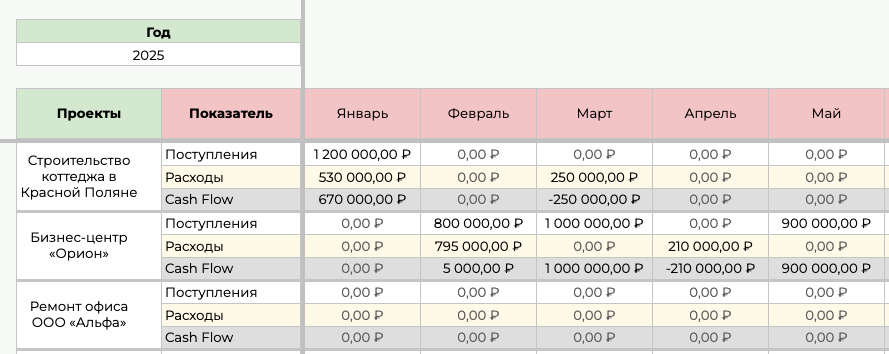 Отчет о финансах проектов в таблице
