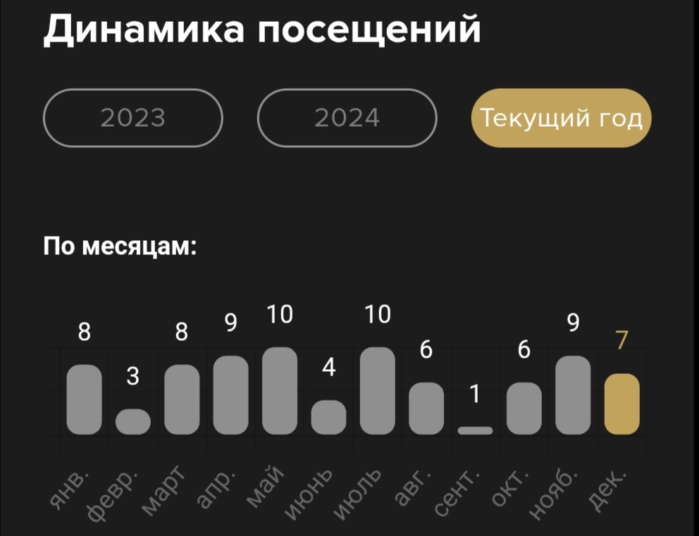 Статистика моих посещений спортзала: стабильно с перерывами на отпуска и больничные 