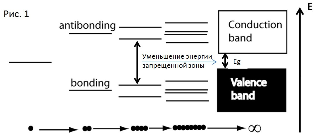 Разгадка разного цвета люминесценции таится в разной ширине запрещенной зоны