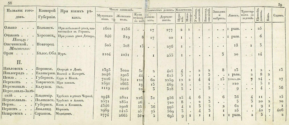 Разворот страниц 58 и 59 статистических сведений. Внизу строка, представляющая данные о нашем Петровске на реке Медведице.
