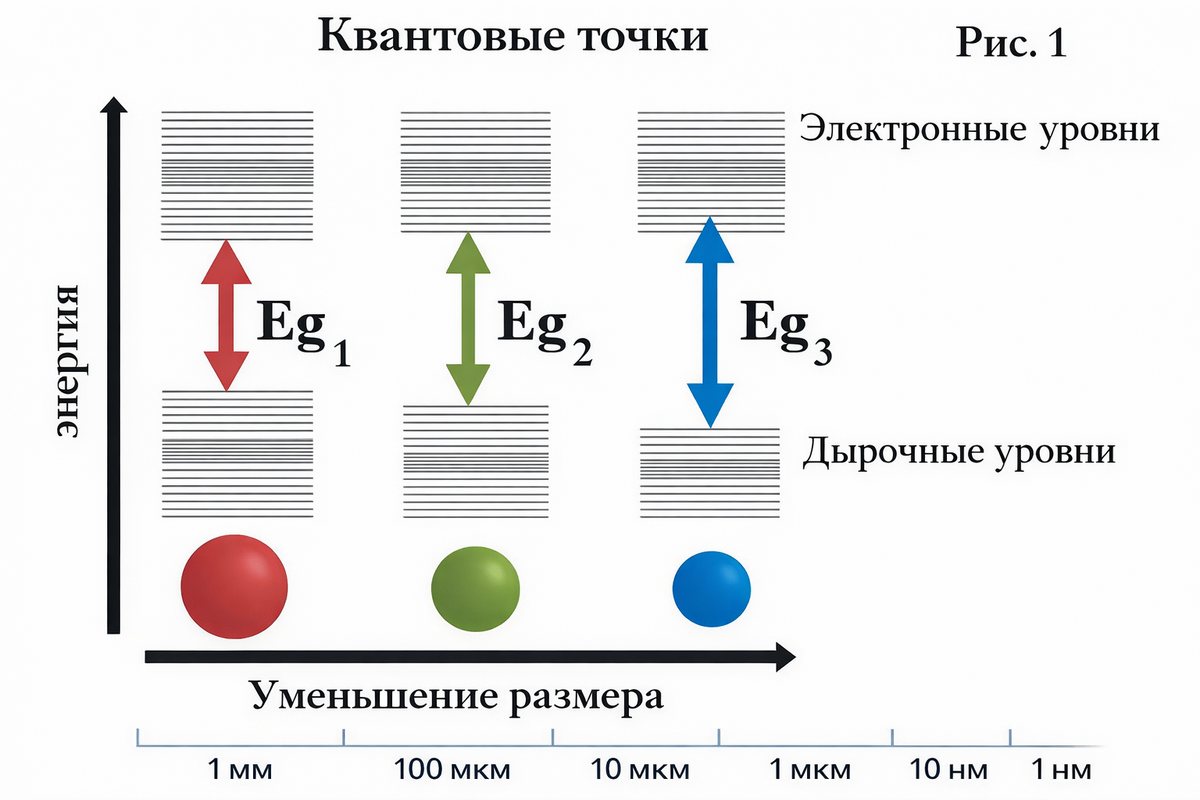 Зависимость ширины запрещенной зоны квантовых точек от размера нанокристаллов