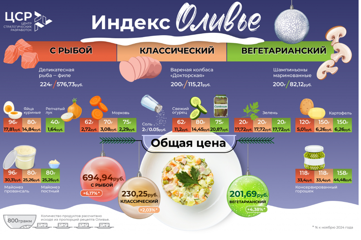    "Индекс Оливье" — хороший способ оценить инфляционные процессы в стране. / Фото: Центр стратегических разработок