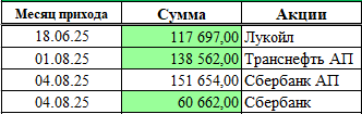 Все полученные за 2025 год автором дивиденды. Зеленым залито то, что уже реинвестировано на брокерский.