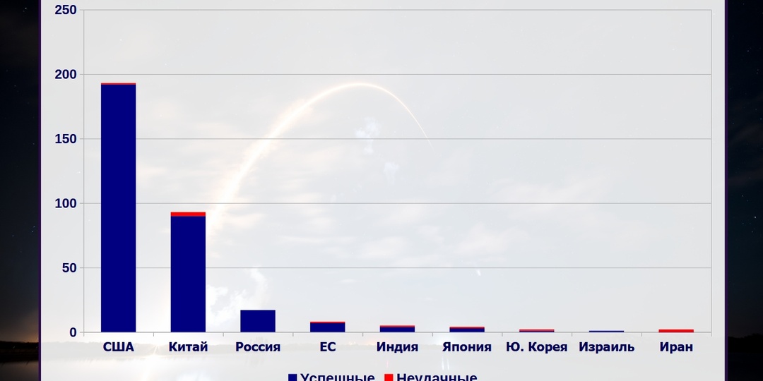 Космическая деятельность стран в 2025 году: статистика, динамика, тенденции, интересные события и люди в космосе