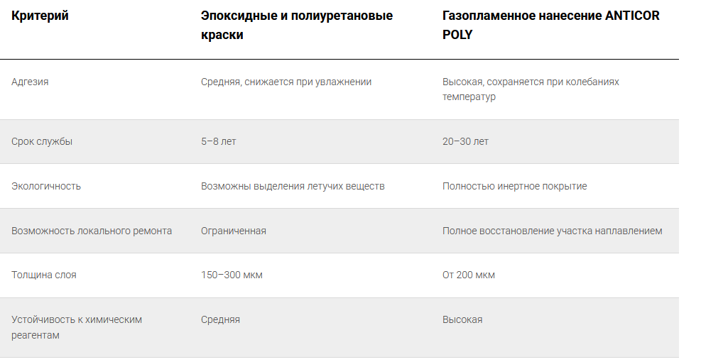 Таким образом, газопламенное нанесение термопластичных материалов стало альтернативой традиционным лакокрасочным покрытиям. Оно обеспечивает реальную долговечность и экономию средств в долгосрочной перспективе.

