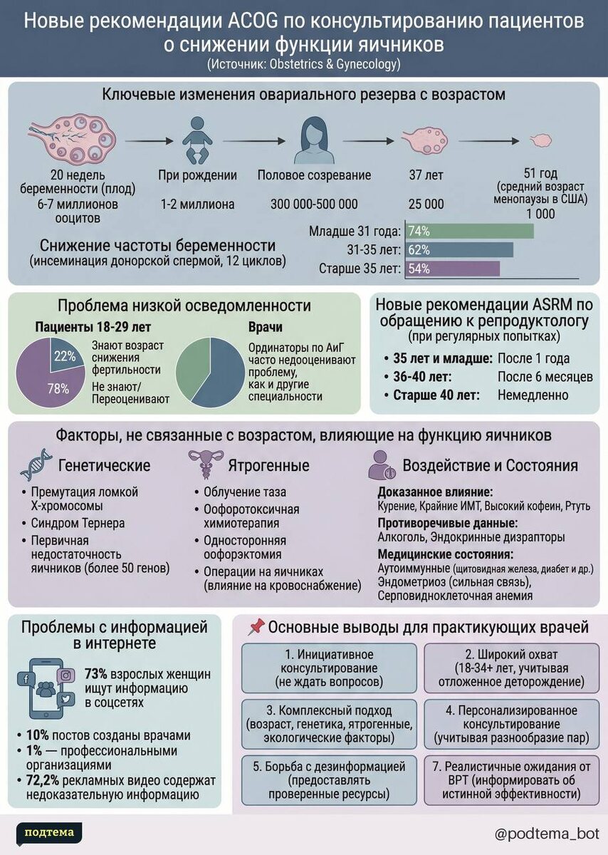 Американский колледж акушеров и гинекологов (ACOG) обновил рекомендации по консультированию пациентов о снижении функции яичников. 