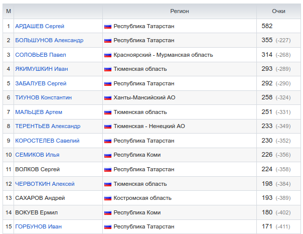 Лыжные гонки: Кубок России 2025/2026. Общий зачёт: мужчины. После 4 этапа