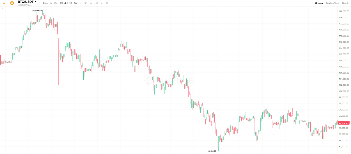    Четырёхчасовой график курса Биткоина
