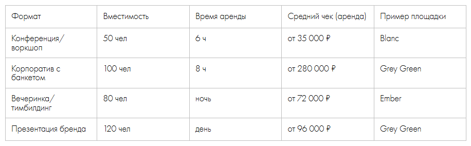 - Конференция или воркшоп: около 50 человек, 6 часов, аренда от 35 000 руб.
- Корпоратив с банкетом: около 100 человек, 8 часов, аренда от 280 000 руб.
- Вечеринка или тимбилдинг: около 80 человек, ночной слот, аренда от 72 000 руб.
- Презентация бренда: около 120 человек, дневной слот, аренда от 96 000 руб.
