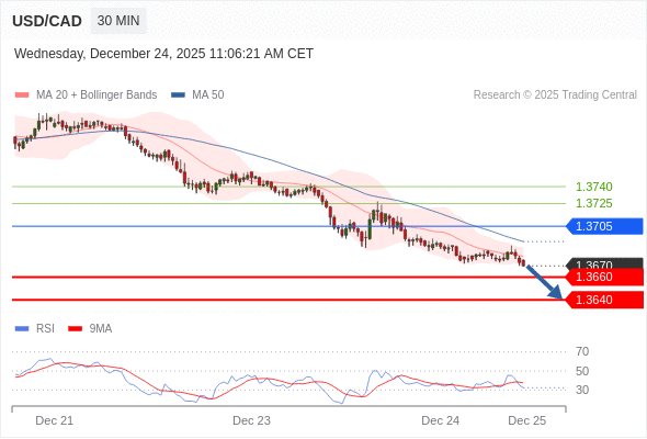 USD/CAD в течение дня: Под давлением.  Наша точка разворота находится на уровне 1,3705. Наше предпочтение:Продавать ниже 1,3705 с целевыми точками 1,3660 и 1,3640. Альтернативный сценарий:Прорыв вверх уровня 1,3705 откроет путь к 1,3725 и 1,3740. Анализ:RSI указывает на новое движение вниз. 