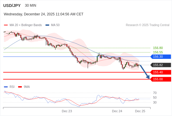 USD/JPY в течение дня: Преобладает риск понижения.  Наша точка разворота находится на уровне 156,30. Наше предпочтение:Продавать ниже 156,30 с целевыми точками 155,40 и 155,00. Альтернативный сценарий:Прорыв вверх уровня 156,30 откроет путь к 156,55 и 156,80. Анализ:В краткосрочной перспективе тренд остается нисходящим с ослабевающей медвежьей динамикой. 