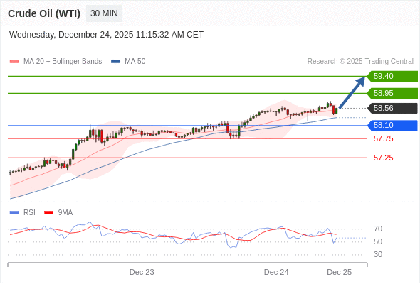 Нефть (WTI) (G6) в течение дня: дальнейший рост.  Наша точка разворота находится на уровне 58,10. Наше предпочтение:Покупать выше 58,10 с целевыми точками 58,95 и 59,40. Альтернативный сценарий:Прорыв вниз уровня 58,10 откроет путь к 57,75 и 57,25. Анализ:Поддержка, расположенная на уровне 58,10, позволила активу укрепить свои позиции на некоторое время. 