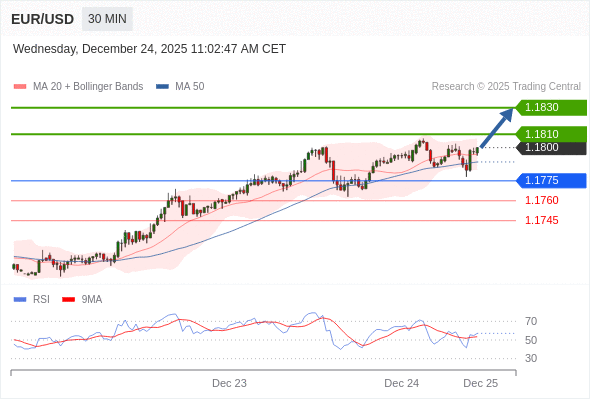 EUR/USD в течение дня: Tенденция остается бычьей.  Наша точка разворота находится на уровне 1,1775. Наше предпочтение:Покупать выше 1,1775 с целевыми точками 1,1810 и 1,1830. Альтернативный сценарий:Прорыв вниз уровня 1,1775 откроет путь к 1,1760 и 1,1745. Анализ:RSI смешанный, скорее бычий. 