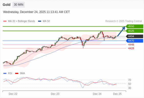 Золото в течение дня: Тренд остается бычьим.  Наша точка разворота находится на уровне 4470. Наше предпочтение:Покупать выше 4470 с целевыми точками 4505 и 4550. Альтернативный сценарий:Прорыв вниз уровня 4470 откроет путь к 4448 и 4428. Анализ:Внутридневные индикаторы остаются нечёткими и призывают быть осмотрительным. 