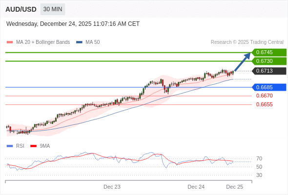 AUD/USD в течение дня: дальнейший рост.  Наша точка разворота находится на уровне 0,6685. Наше предпочтение:Покупать выше 0,6685 с целевыми точками 0,6730 и 0,6745. Альтернативный сценарий:Прорыв вниз уровня 0,6685 откроет путь к 0,6670 и 0,6655. Анализ:RSI положительно направлен. 