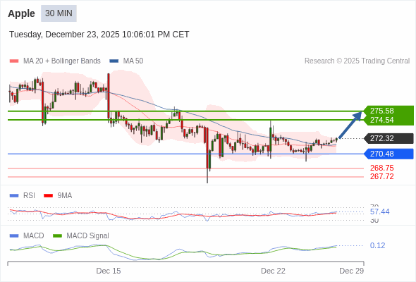 Apple Текущий : бычий настрой пока 270,48 является уровнем поддержки. Наша точка разворота находится на уровне :270,48. Наше мнение :Бычий настрой пока 270,48 является уровнем поддержки. Альтернативный сценарий :При прорыве 270,48,Apple может достигнуть 268,75 и 267,72. Комментарий:RSI находится выше нейтральной зоны 50. MACD выше своей сигнальной линии и позитивен. Конфигурация положительная. Кроме того, курс находится выше своих 20 и 50-дневных скользящих средних (соответственно находящихся на уровнях 271,43 и 271,60). 