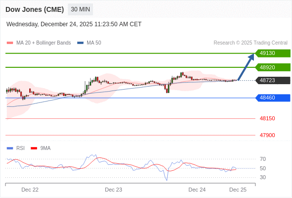 Dow Jones (CME) (H6) в течение дня: бычий настрой при прорыве вверх 48460.  Наша точка разворота находится на уровне 48460. Наше предпочтение:Покупать выше 48460 с целевыми точками 48920 и 49130. Альтернативный сценарий:Прорыв вниз уровня 48460 откроет путь к 48150 и 47900. Анализ:RSI смешанный, скорее бычий. 