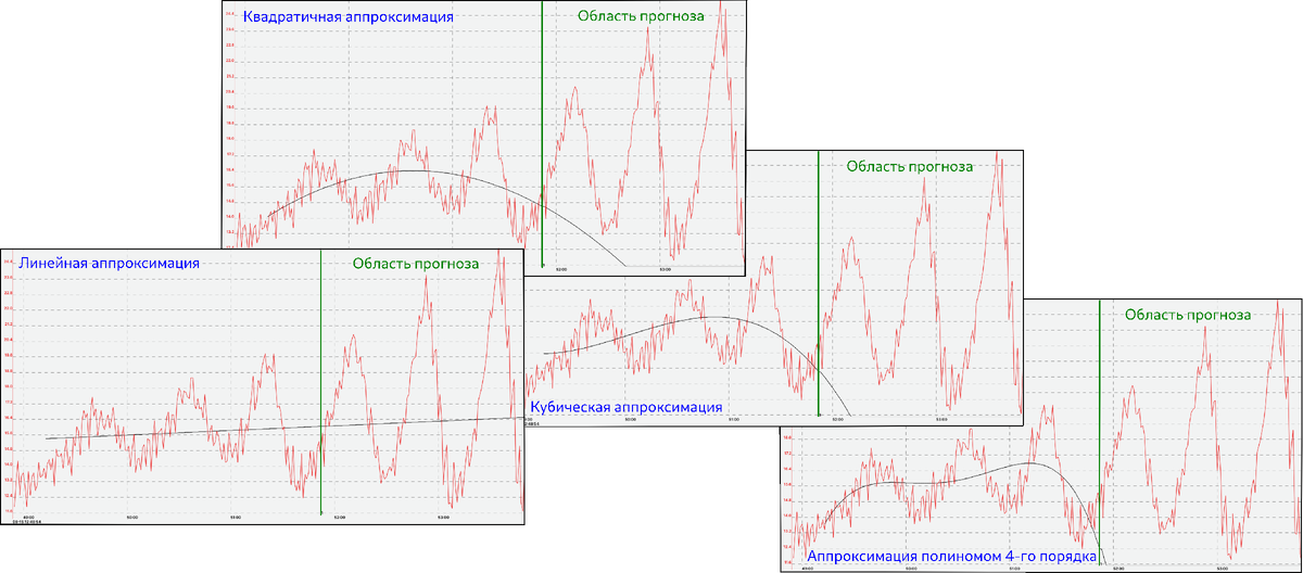 Рис.2 Аппроксимирующие функции исторических данных с колебательным характером изменения